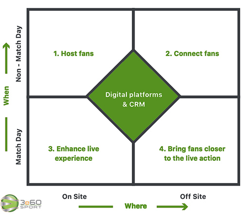 DIGITAL EXPERIENCES, SPONSORSHIP ACTIVATIONS, Solutions